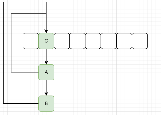JDK7 中并发 put 会造成循环链表.png|500