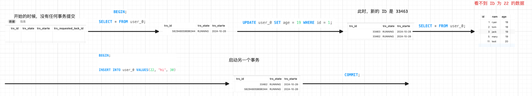 MySQL 事务 ID 生成