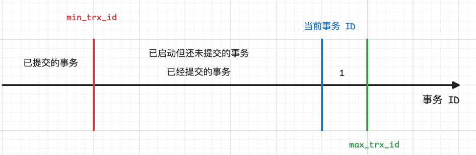ReadView 圈定的范围