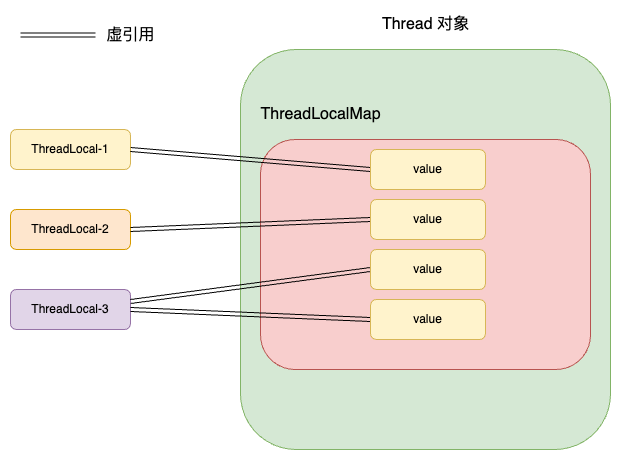 ThreadLocal 结构