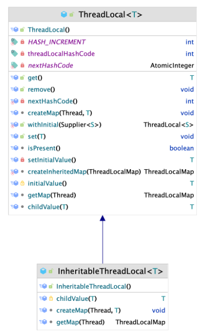 InheritableThreadLocal 继承关系